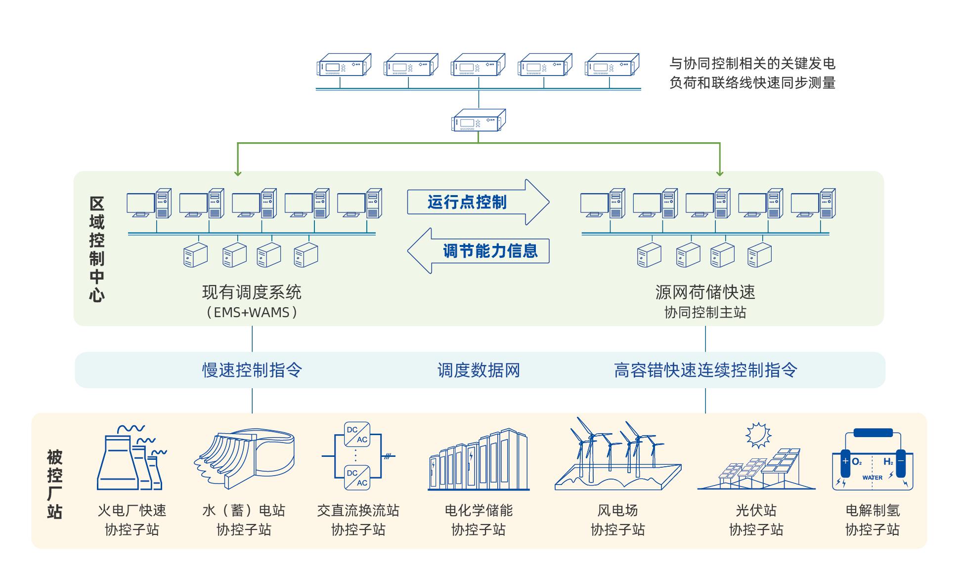 贵州电网虑及风光水火储多种电源组合的孤网稳定、智能控制与运行技术研究项目.jpg